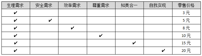 如何通俗易懂的理解产品经理的用户思维